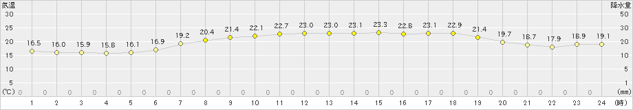 つくば(>2024年05月19日)のアメダスグラフ