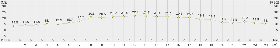 日光東町(>2024年05月19日)のアメダスグラフ