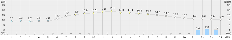 田代(>2024年05月19日)のアメダスグラフ