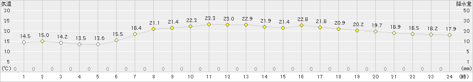 香取(>2024年05月19日)のアメダスグラフ