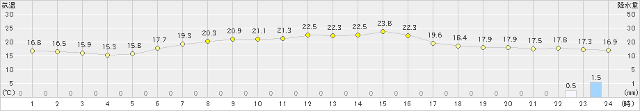 木更津(>2024年05月19日)のアメダスグラフ