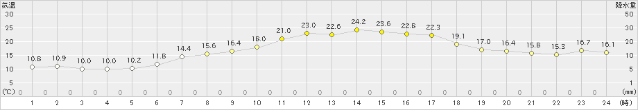 信濃町(>2024年05月19日)のアメダスグラフ