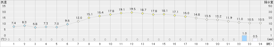 菅平(>2024年05月19日)のアメダスグラフ