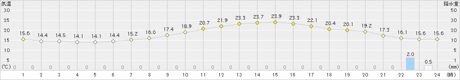 上田(>2024年05月19日)のアメダスグラフ