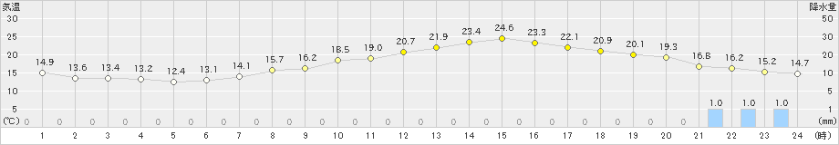 穂高(>2024年05月19日)のアメダスグラフ