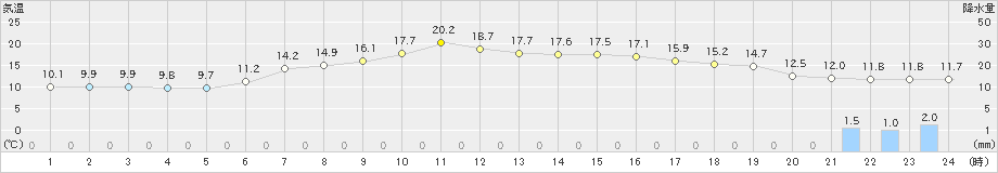 軽井沢(>2024年05月19日)のアメダスグラフ