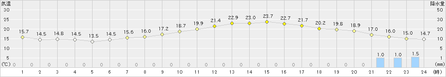 松本(>2024年05月19日)のアメダスグラフ