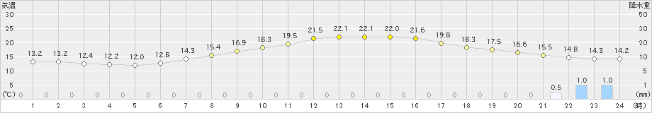 立科(>2024年05月19日)のアメダスグラフ