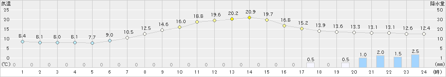 奈川(>2024年05月19日)のアメダスグラフ