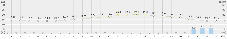 諏訪(>2024年05月19日)のアメダスグラフ