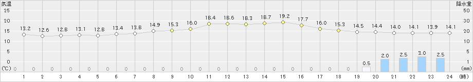 南木曽(>2024年05月19日)のアメダスグラフ