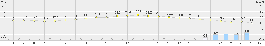 富士(>2024年05月19日)のアメダスグラフ