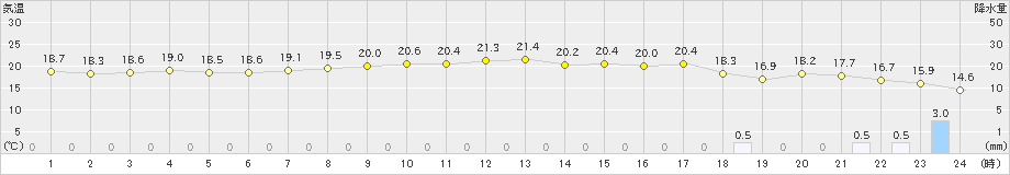 網代(>2024年05月19日)のアメダスグラフ