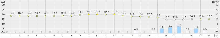 石廊崎(>2024年05月19日)のアメダスグラフ