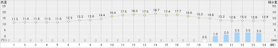 稲武(>2024年05月19日)のアメダスグラフ