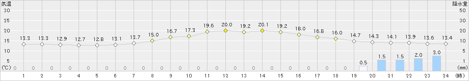 樽見(>2024年05月19日)のアメダスグラフ