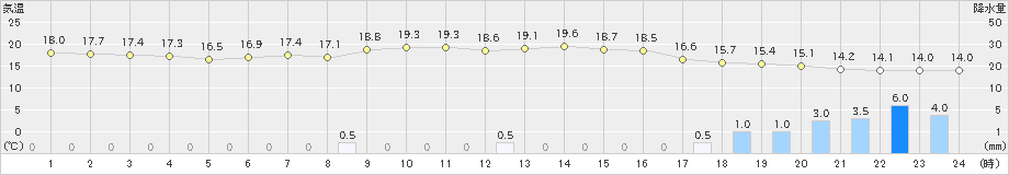 四日市(>2024年05月19日)のアメダスグラフ