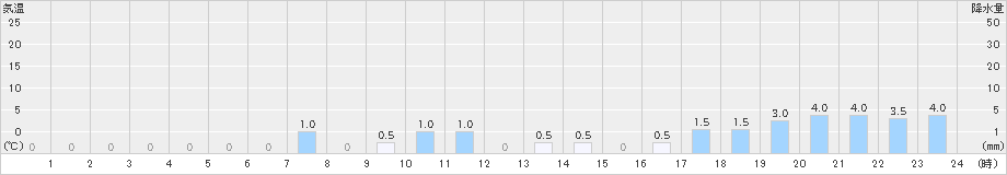 笠取山(>2024年05月19日)のアメダスグラフ
