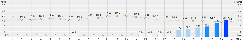 鳥羽(>2024年05月19日)のアメダスグラフ