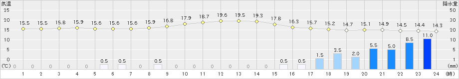 南伊勢(>2024年05月19日)のアメダスグラフ