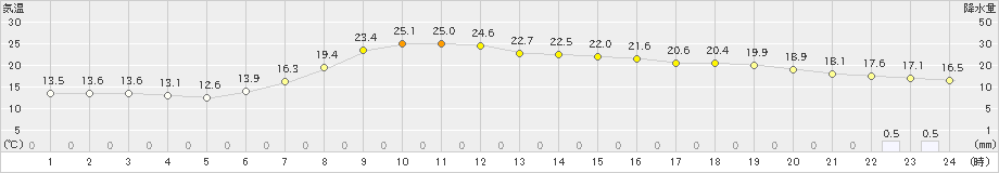 志賀(>2024年05月19日)のアメダスグラフ