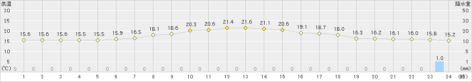 舞鶴(>2024年05月19日)のアメダスグラフ