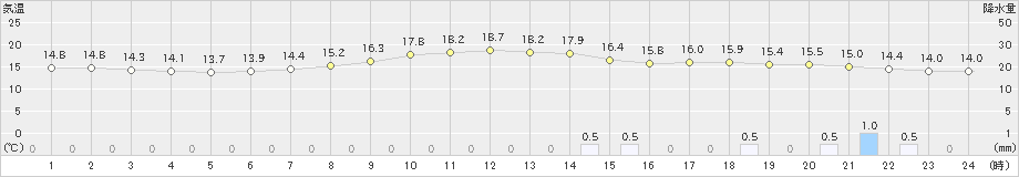 園部(>2024年05月19日)のアメダスグラフ