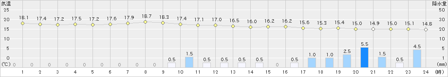 熊取(>2024年05月19日)のアメダスグラフ