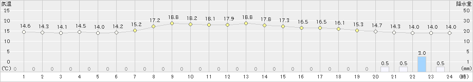 生野(>2024年05月19日)のアメダスグラフ