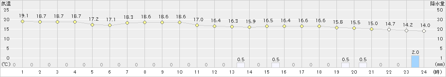 三木(>2024年05月19日)のアメダスグラフ