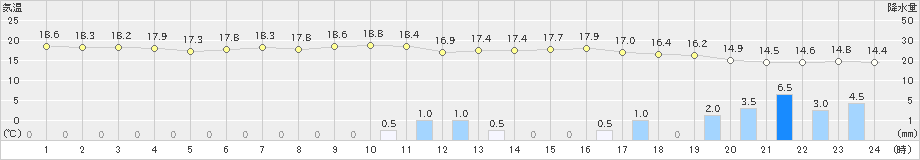 奈良(>2024年05月19日)のアメダスグラフ