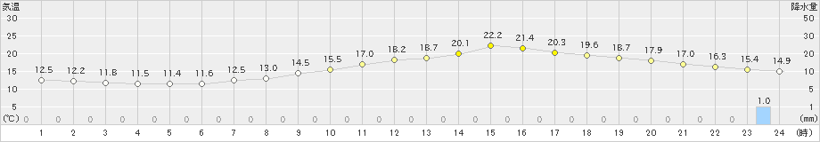 三次(>2024年05月19日)のアメダスグラフ