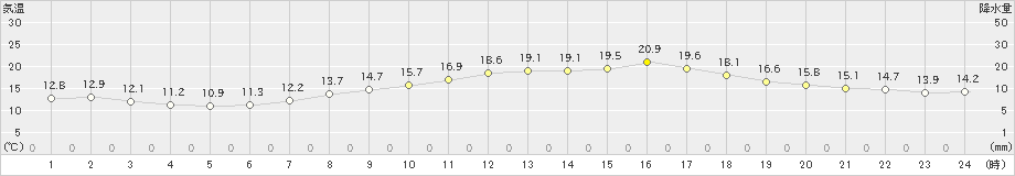 庄原(>2024年05月19日)のアメダスグラフ