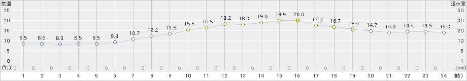 大朝(>2024年05月19日)のアメダスグラフ