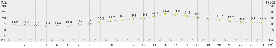 三入(>2024年05月19日)のアメダスグラフ