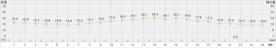 府中(>2024年05月19日)のアメダスグラフ