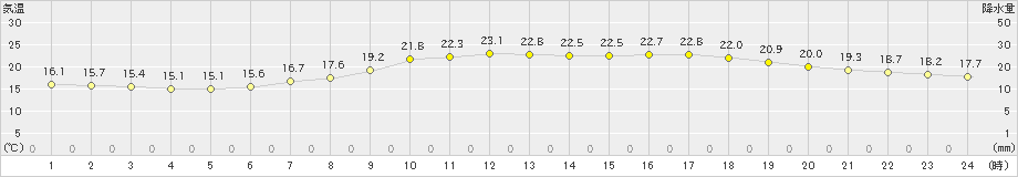 境(>2024年05月19日)のアメダスグラフ