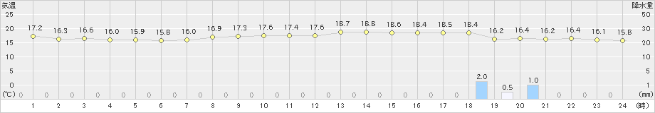 長浜(>2024年05月19日)のアメダスグラフ