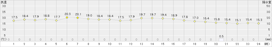 瀬戸(>2024年05月19日)のアメダスグラフ