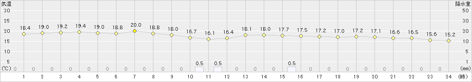 御荘(>2024年05月19日)のアメダスグラフ