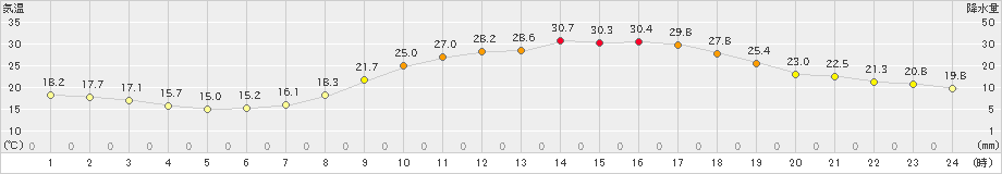 久留米(>2024年05月19日)のアメダスグラフ