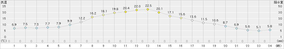 美幌(>2024年05月20日)のアメダスグラフ