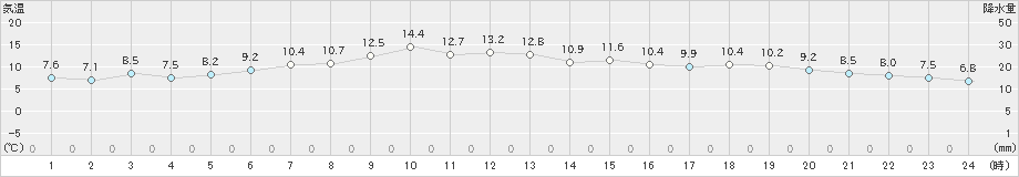 標津(>2024年05月20日)のアメダスグラフ