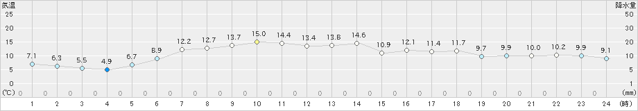 厚床(>2024年05月20日)のアメダスグラフ