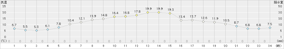 中徹別(>2024年05月20日)のアメダスグラフ