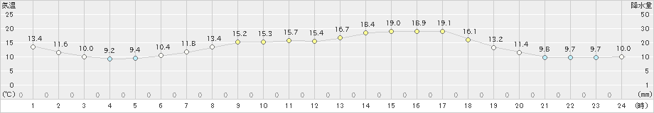 新得(>2024年05月20日)のアメダスグラフ