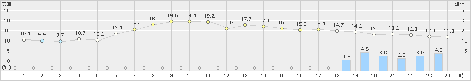 せたな(>2024年05月20日)のアメダスグラフ