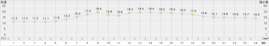 今別(>2024年05月20日)のアメダスグラフ