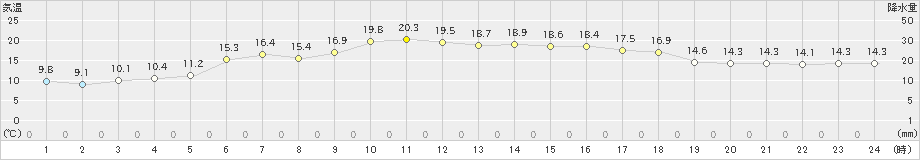 青森大谷(>2024年05月20日)のアメダスグラフ