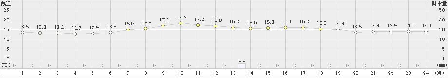 阿仁合(>2024年05月20日)のアメダスグラフ